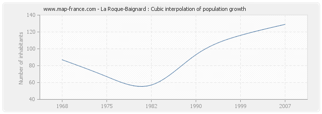 La Roque-Baignard : Cubic interpolation of population growth